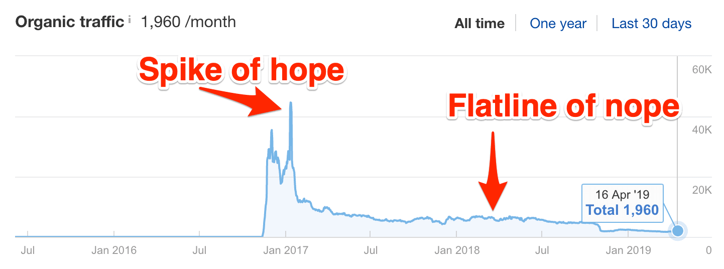 evergreen content traffic