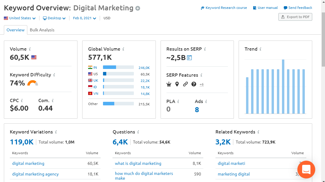 keyword overview semrush