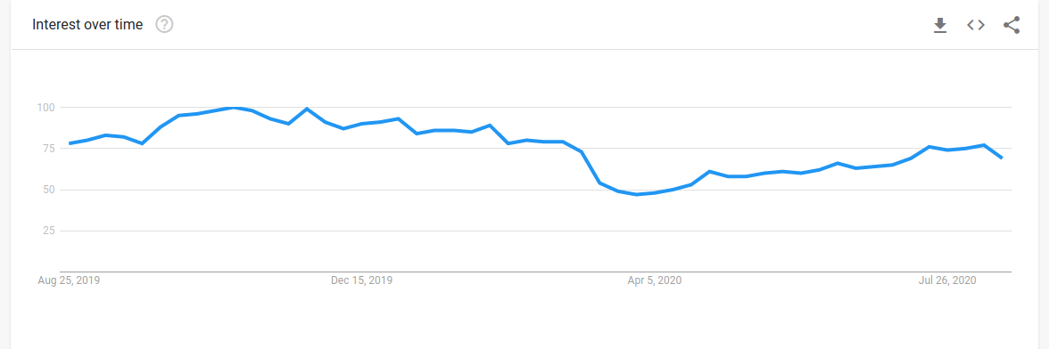 sports on google trends